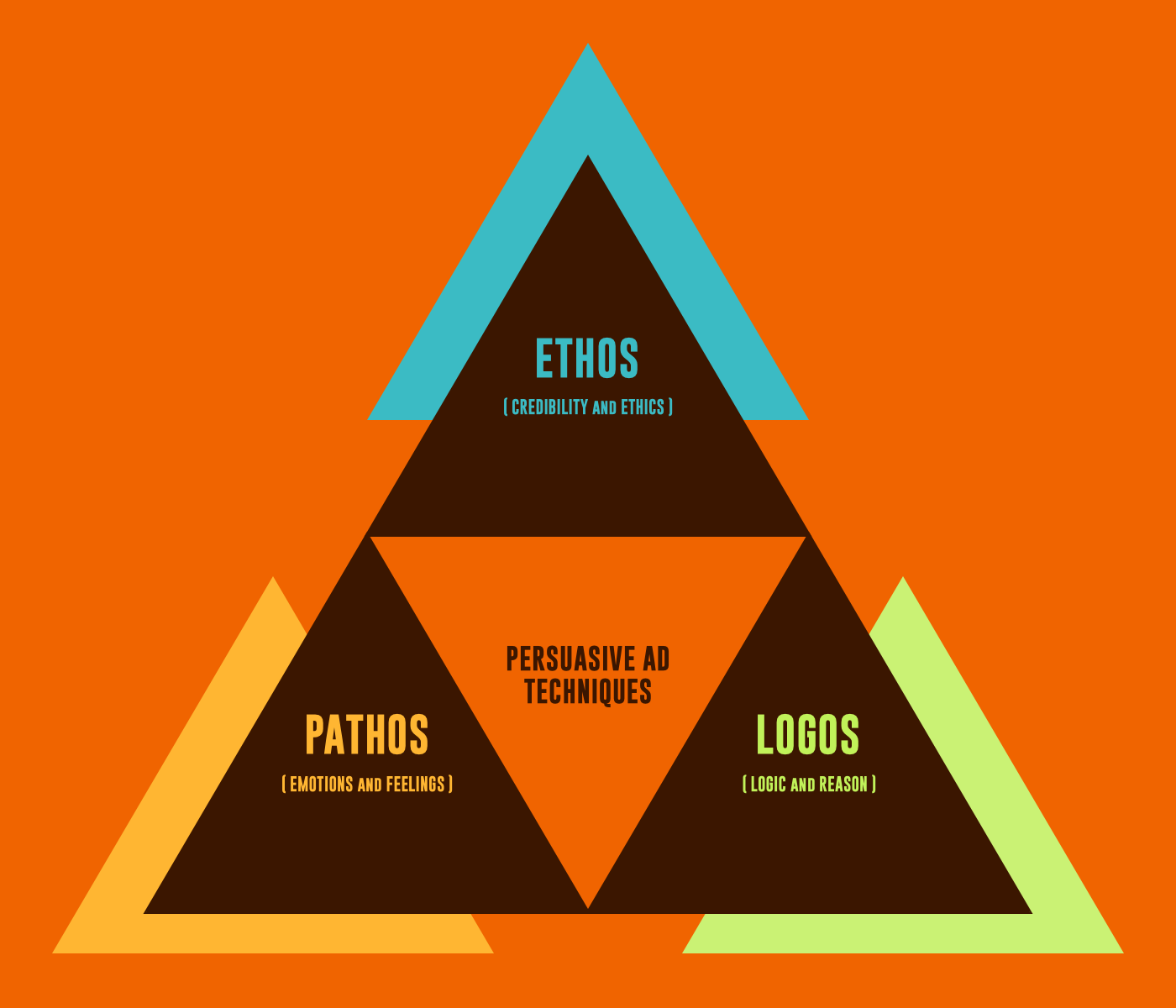 Using Ethos, Pathos, Logos in restoration marketing graphic on orange background